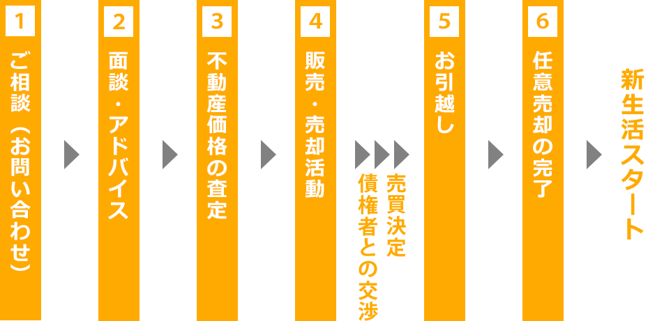 任意売却の流れ