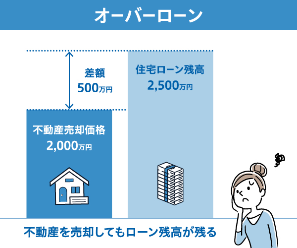 不動産を売却してもローン残高が残る