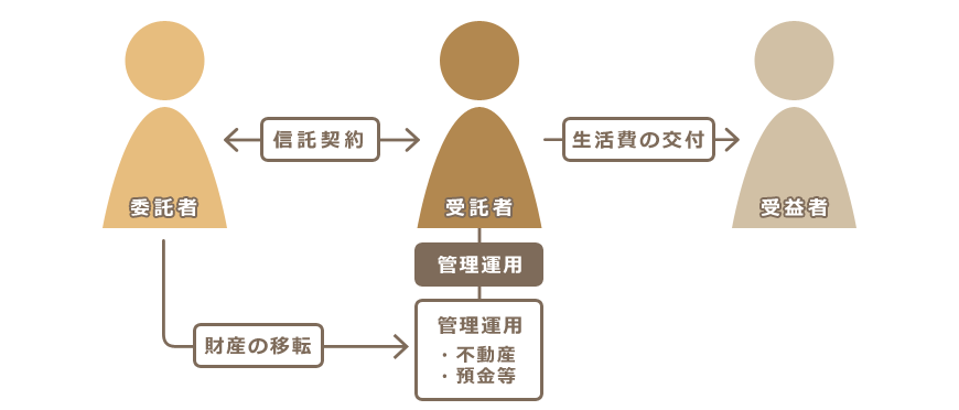 民事信託の仕組み