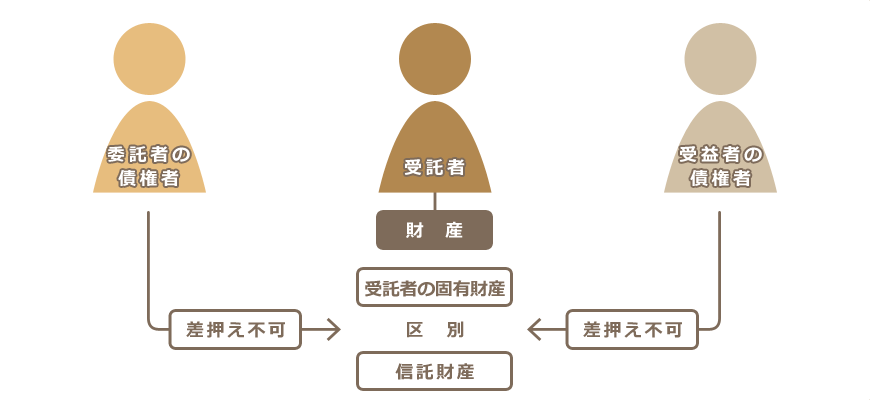 信託財産の独立性